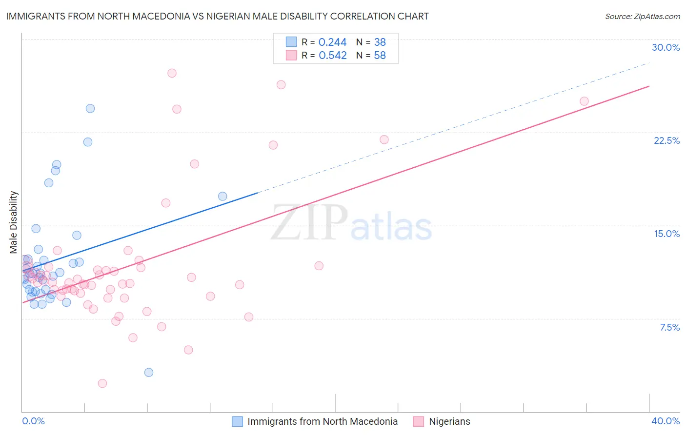 Immigrants from North Macedonia vs Nigerian Male Disability