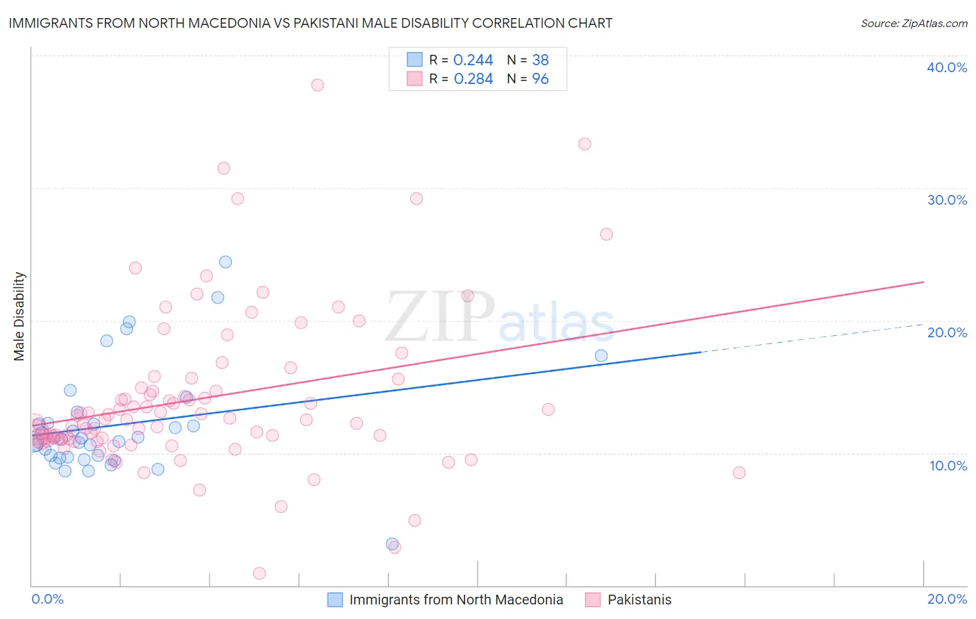 Immigrants from North Macedonia vs Pakistani Male Disability