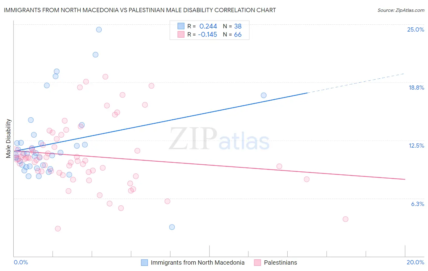 Immigrants from North Macedonia vs Palestinian Male Disability