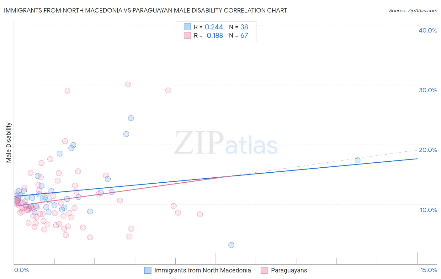 Immigrants from North Macedonia vs Paraguayan Male Disability