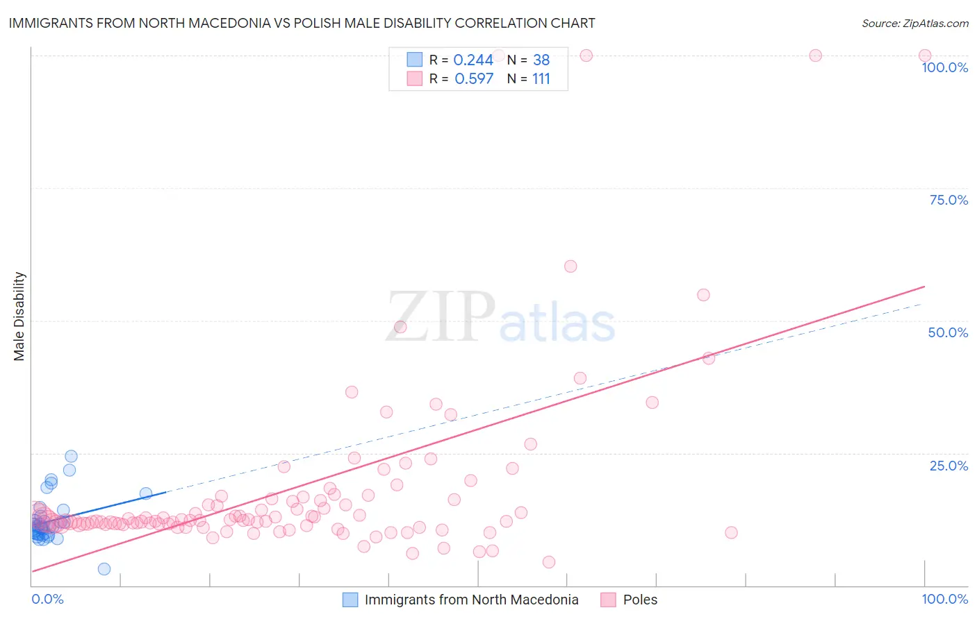 Immigrants from North Macedonia vs Polish Male Disability