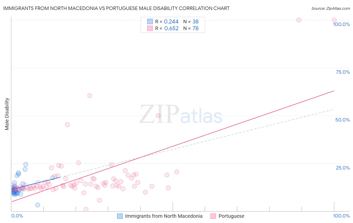 Immigrants from North Macedonia vs Portuguese Male Disability