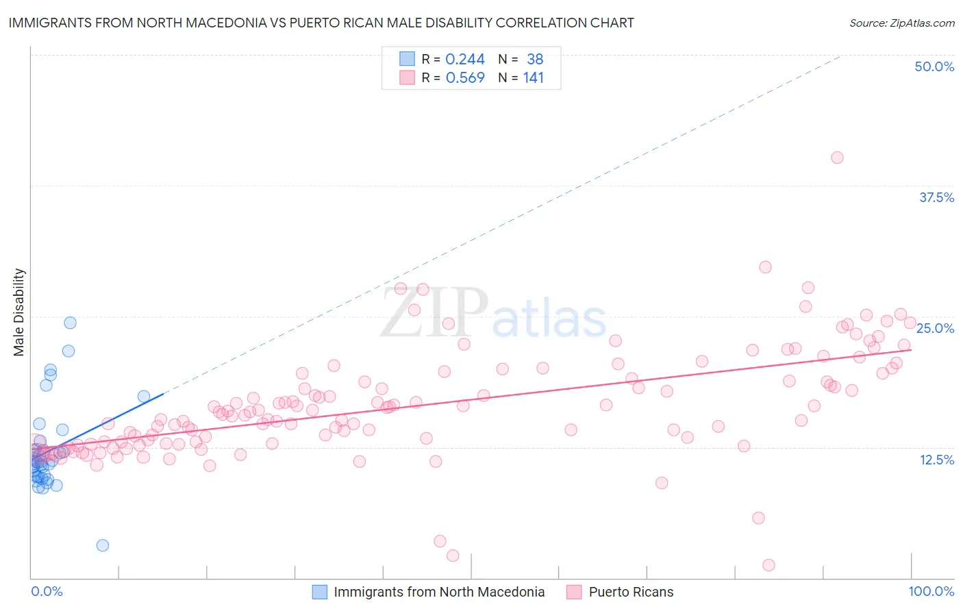 Immigrants from North Macedonia vs Puerto Rican Male Disability