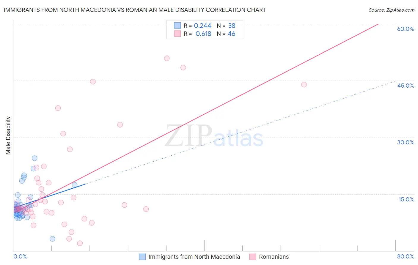 Immigrants from North Macedonia vs Romanian Male Disability