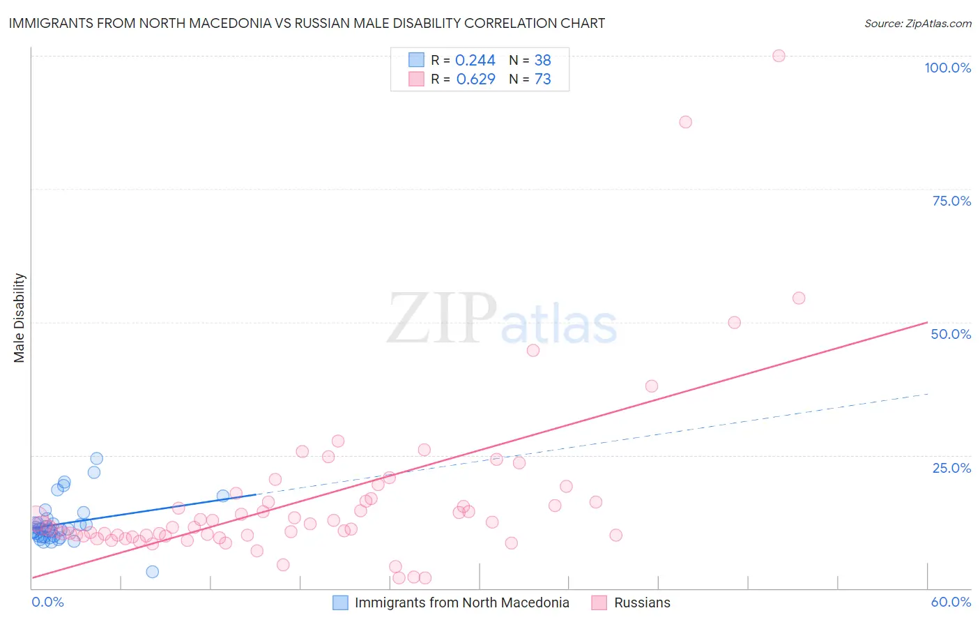 Immigrants from North Macedonia vs Russian Male Disability