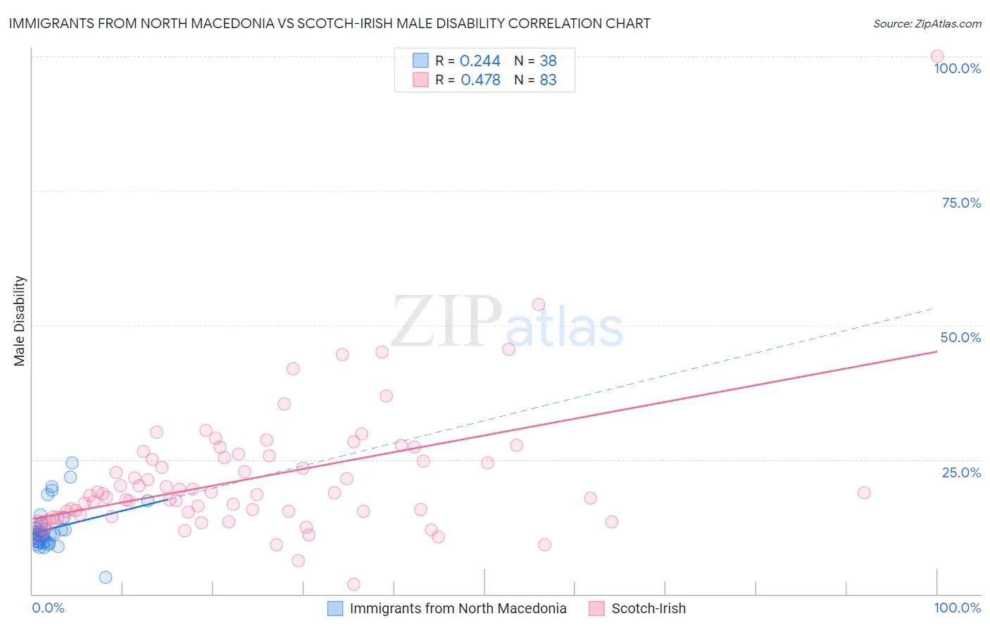 Immigrants from North Macedonia vs Scotch-Irish Male Disability