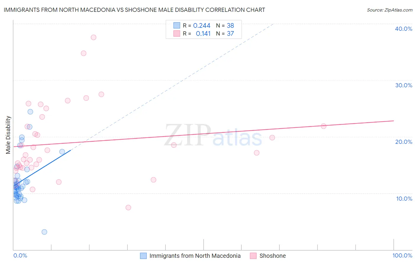 Immigrants from North Macedonia vs Shoshone Male Disability