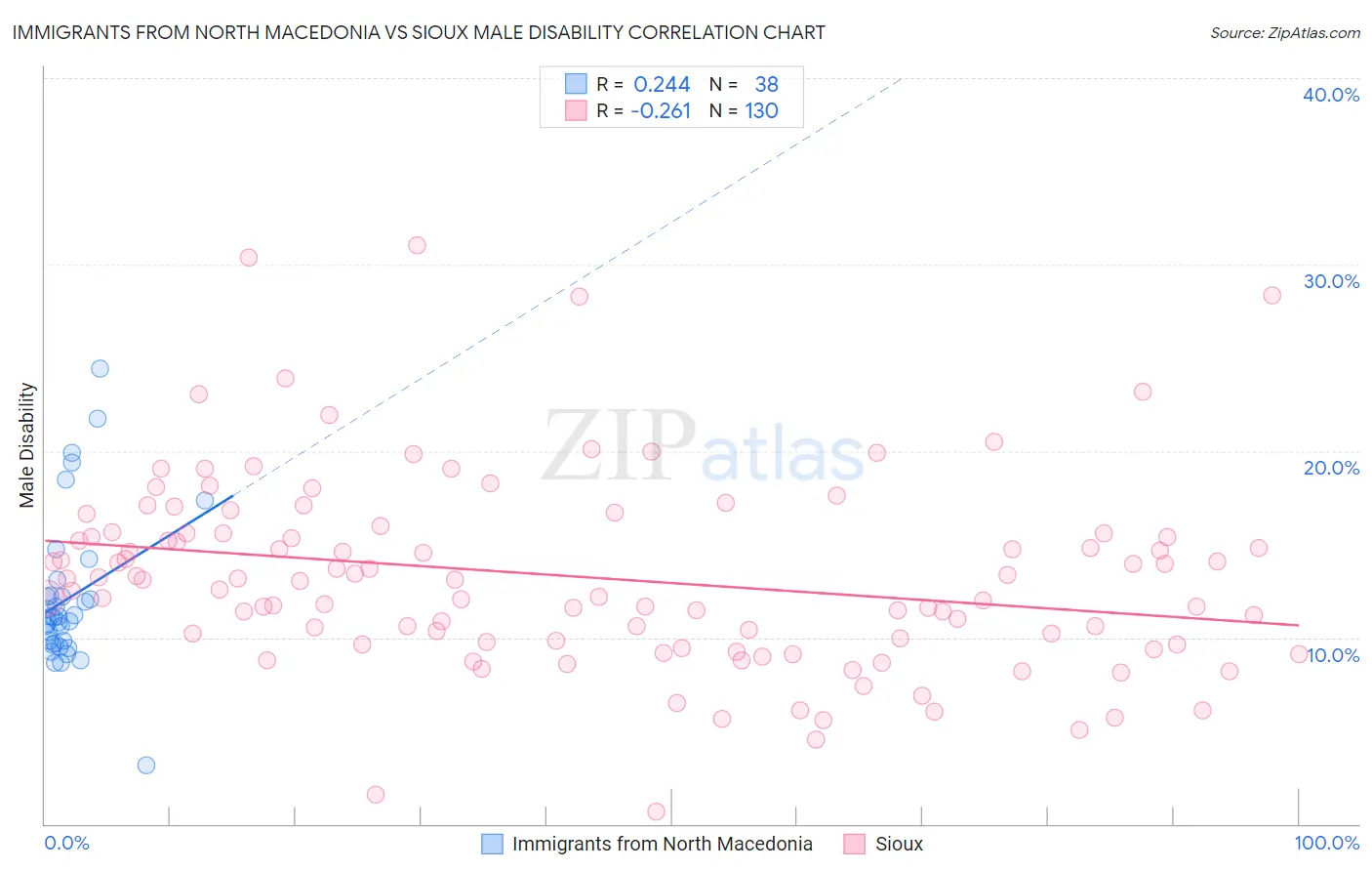 Immigrants from North Macedonia vs Sioux Male Disability