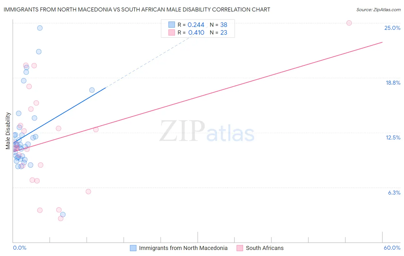 Immigrants from North Macedonia vs South African Male Disability