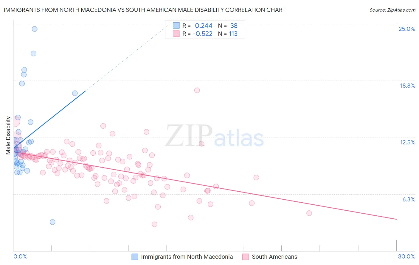 Immigrants from North Macedonia vs South American Male Disability