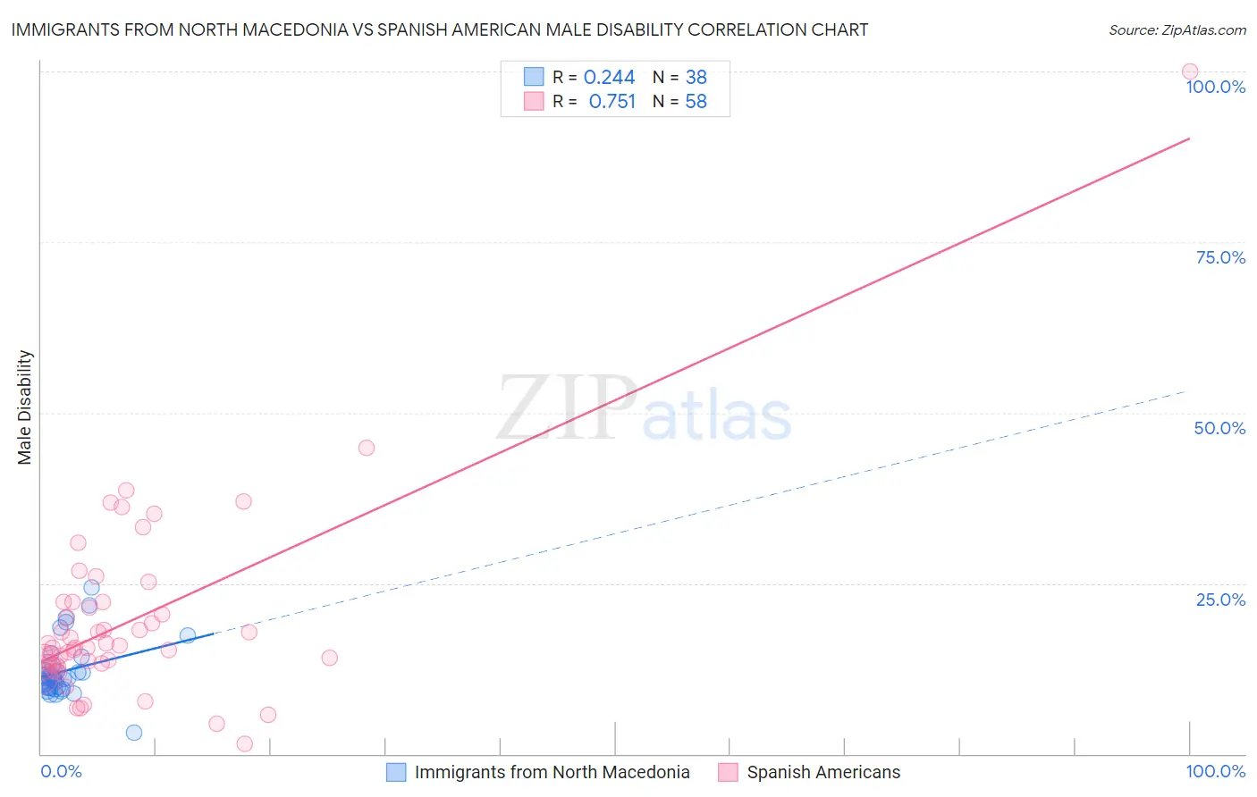 Immigrants from North Macedonia vs Spanish American Male Disability