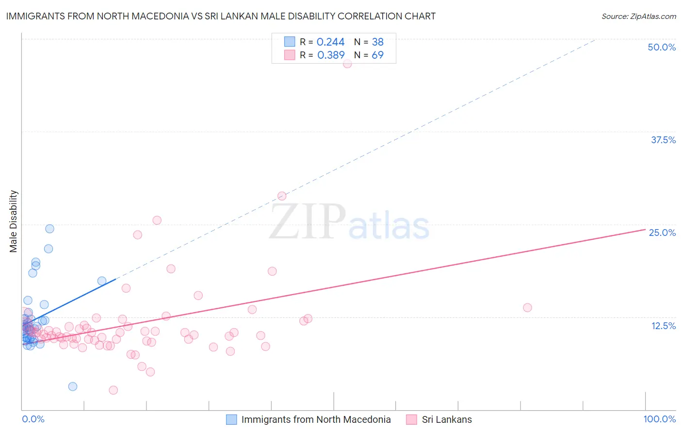 Immigrants from North Macedonia vs Sri Lankan Male Disability