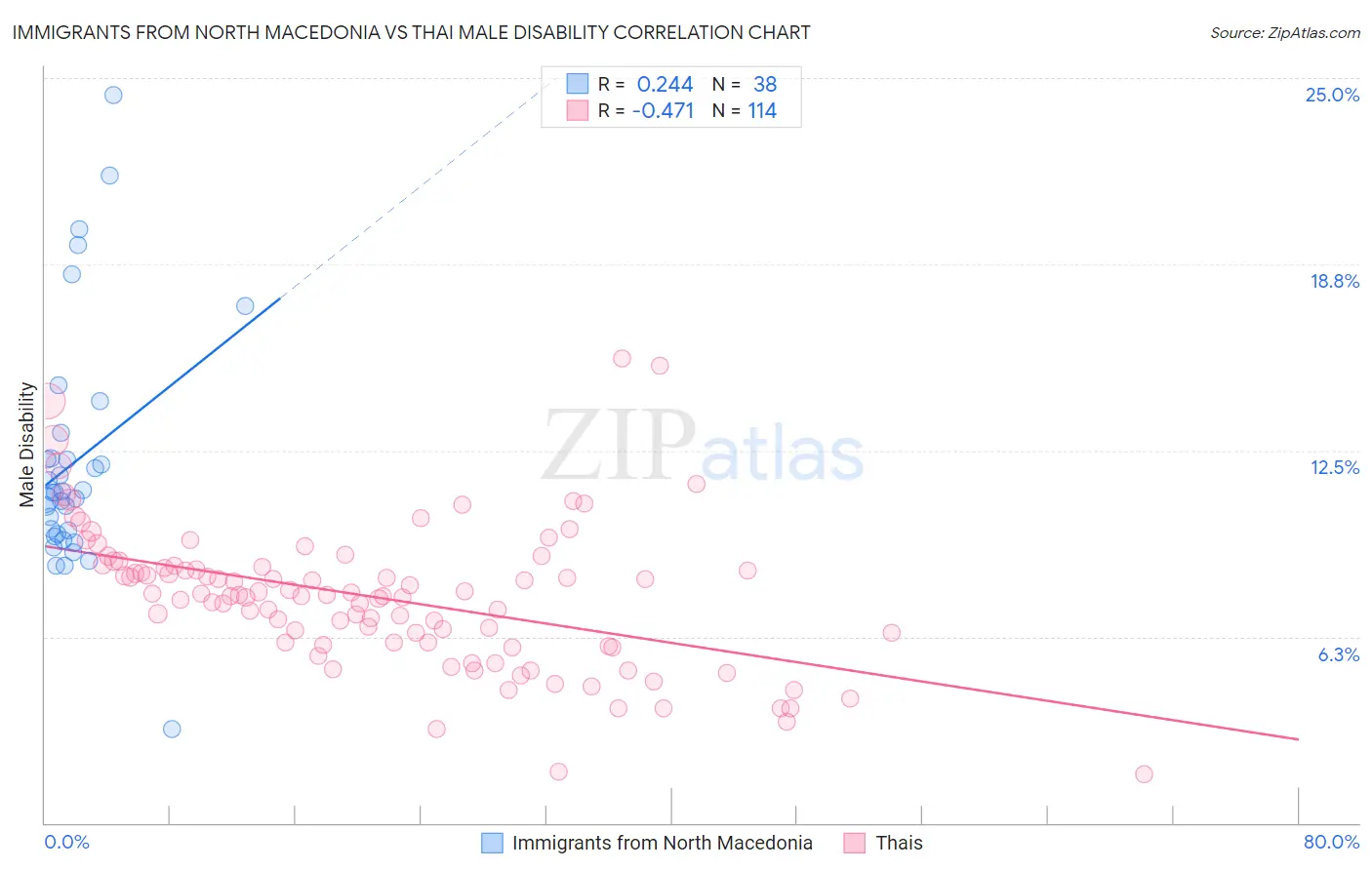 Immigrants from North Macedonia vs Thai Male Disability