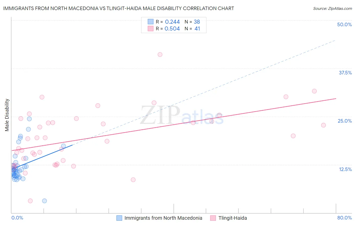 Immigrants from North Macedonia vs Tlingit-Haida Male Disability