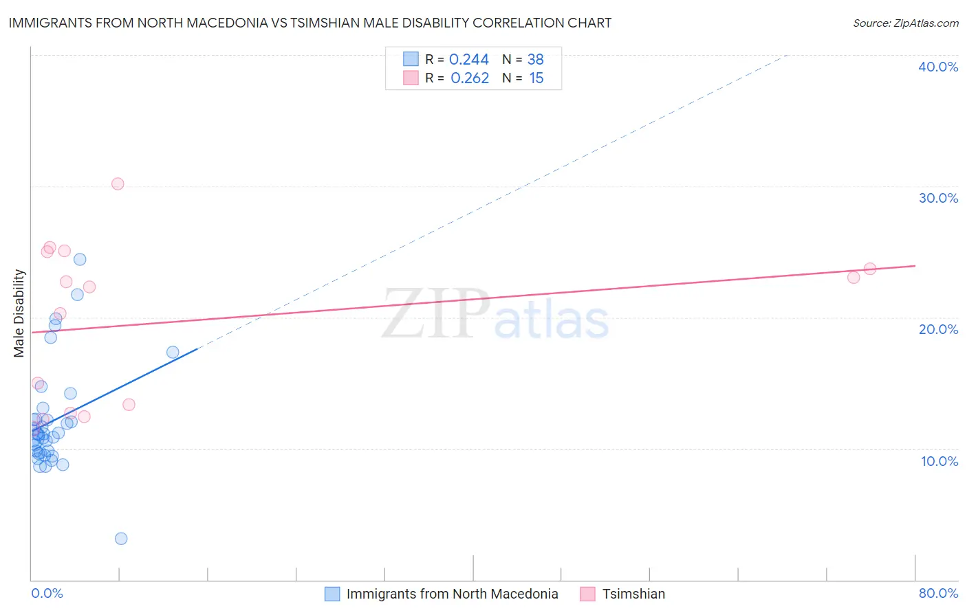 Immigrants from North Macedonia vs Tsimshian Male Disability