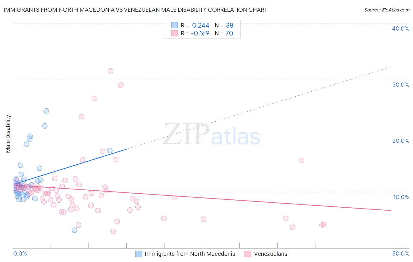 Immigrants from North Macedonia vs Venezuelan Male Disability