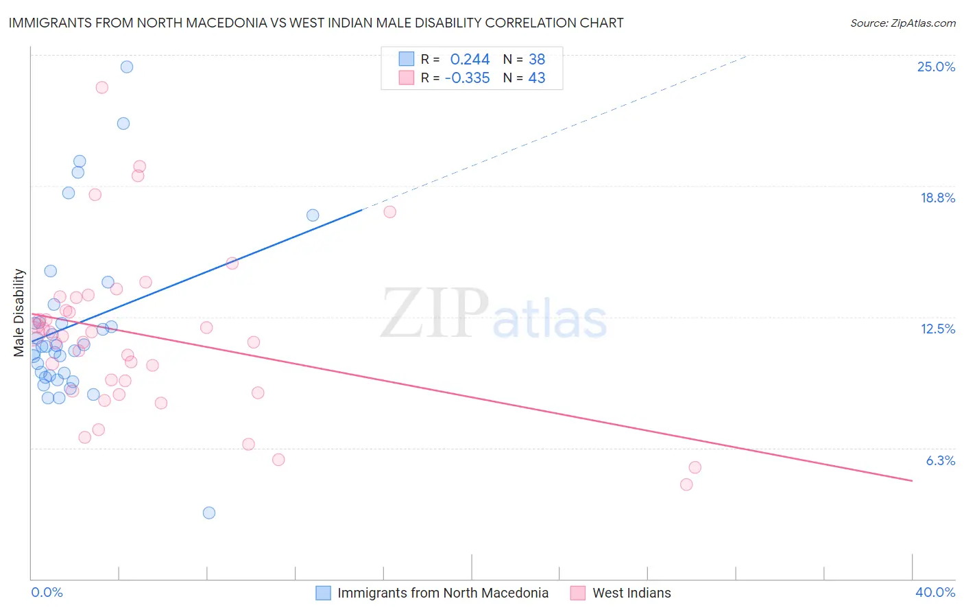 Immigrants from North Macedonia vs West Indian Male Disability