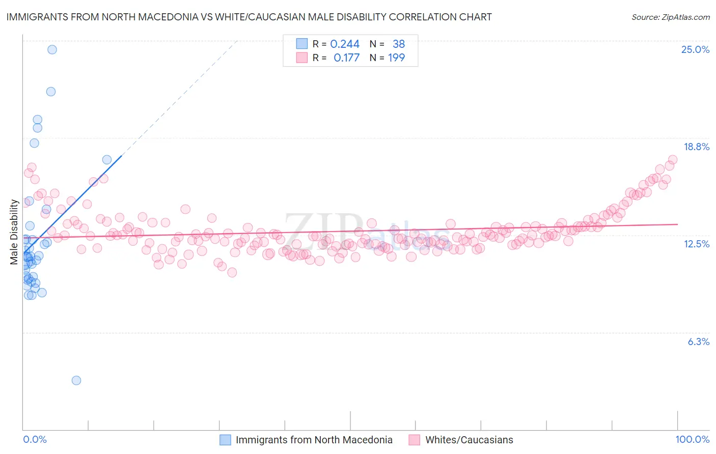 Immigrants from North Macedonia vs White/Caucasian Male Disability