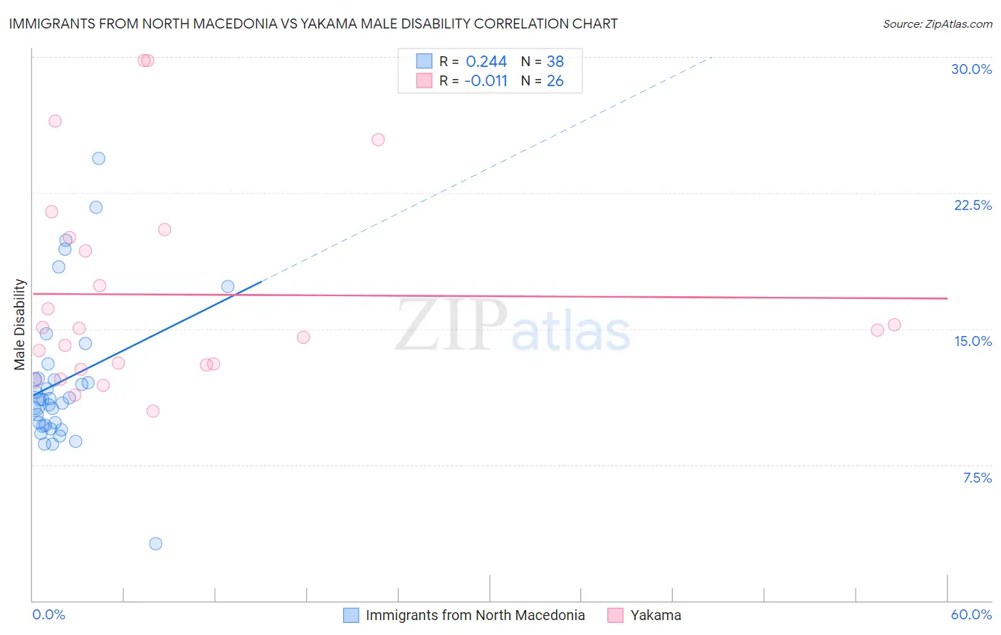 Immigrants from North Macedonia vs Yakama Male Disability