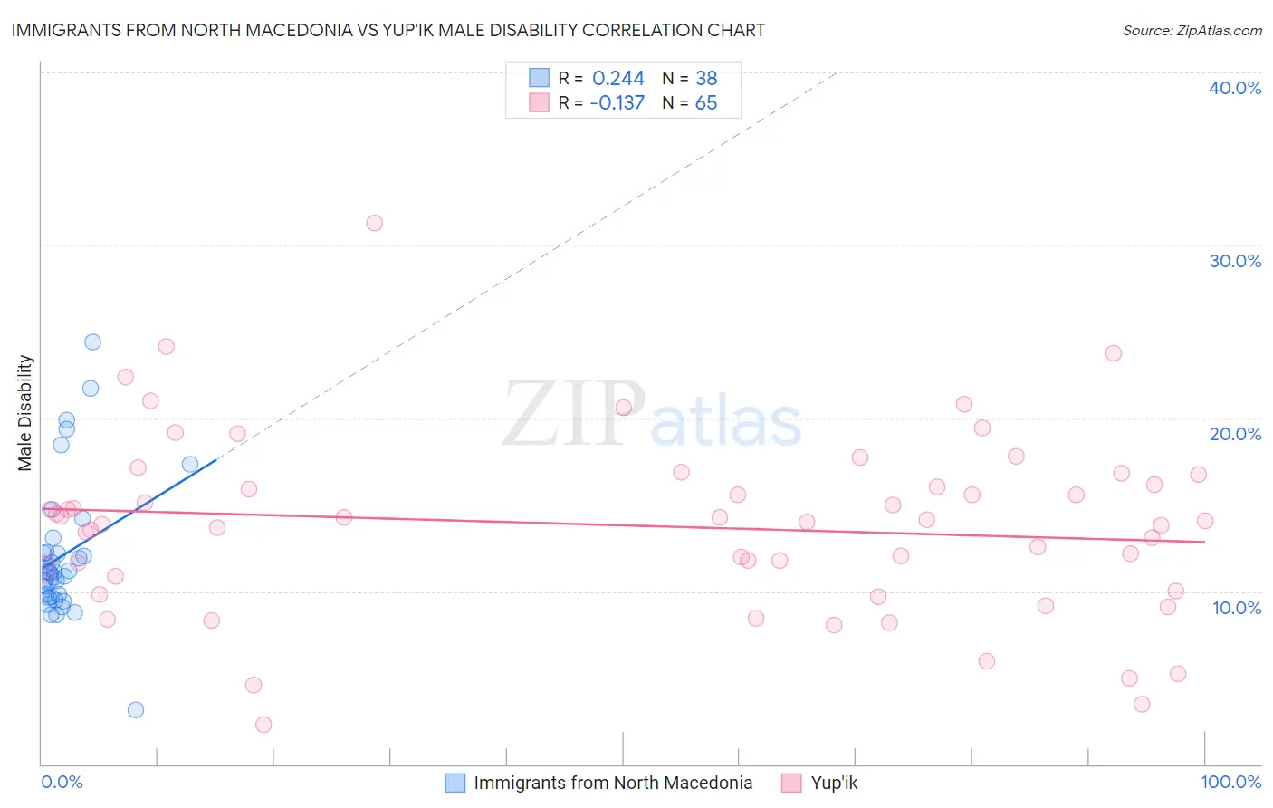 Immigrants from North Macedonia vs Yup'ik Male Disability