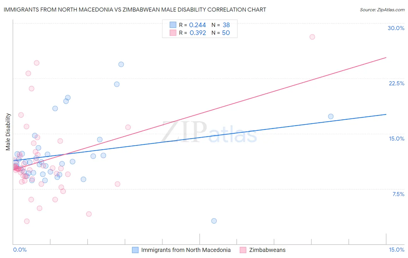 Immigrants from North Macedonia vs Zimbabwean Male Disability