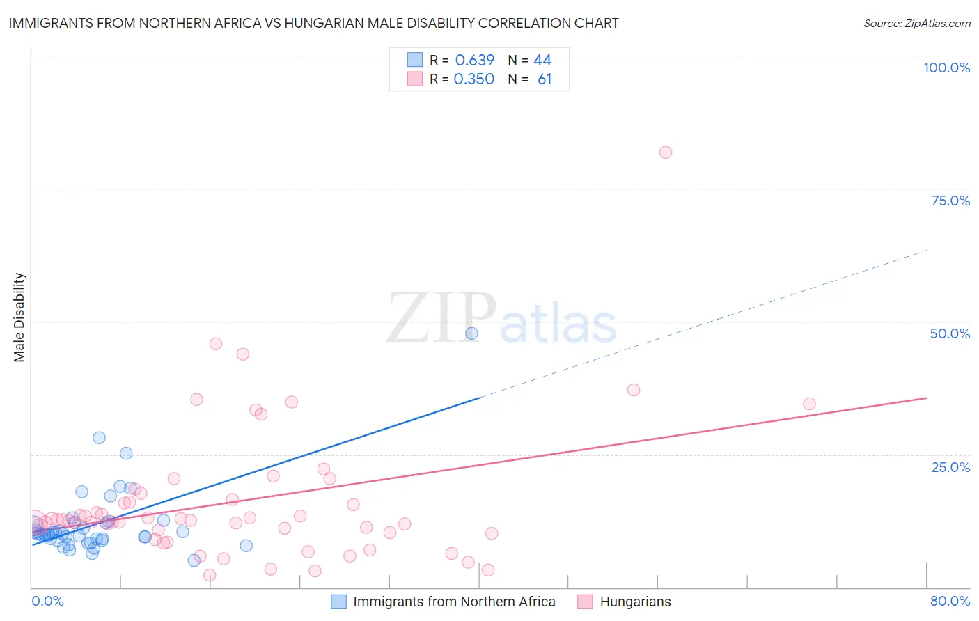 Immigrants from Northern Africa vs Hungarian Male Disability