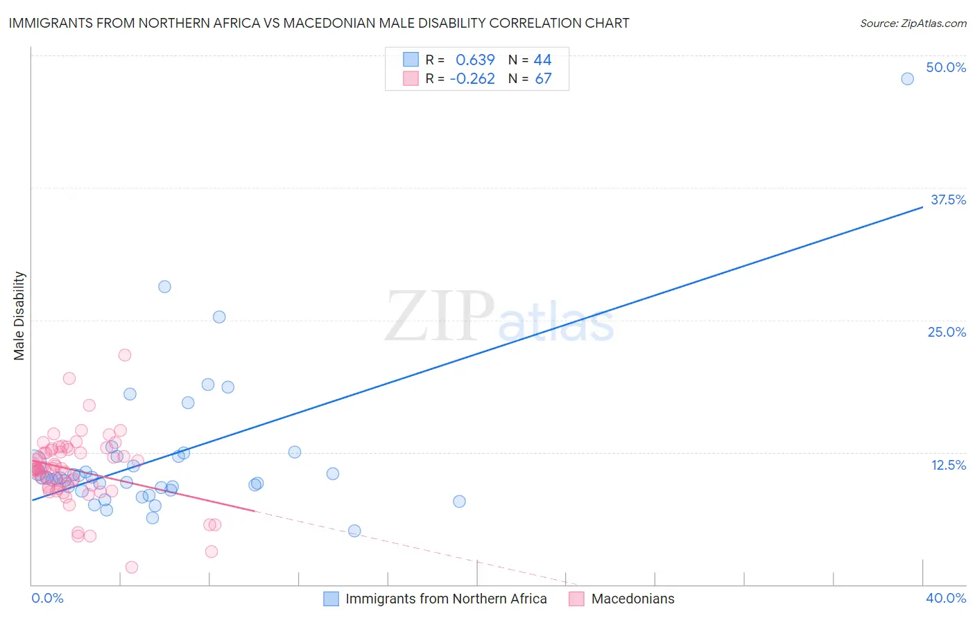 Immigrants from Northern Africa vs Macedonian Male Disability