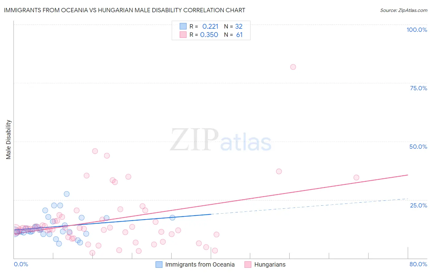 Immigrants from Oceania vs Hungarian Male Disability