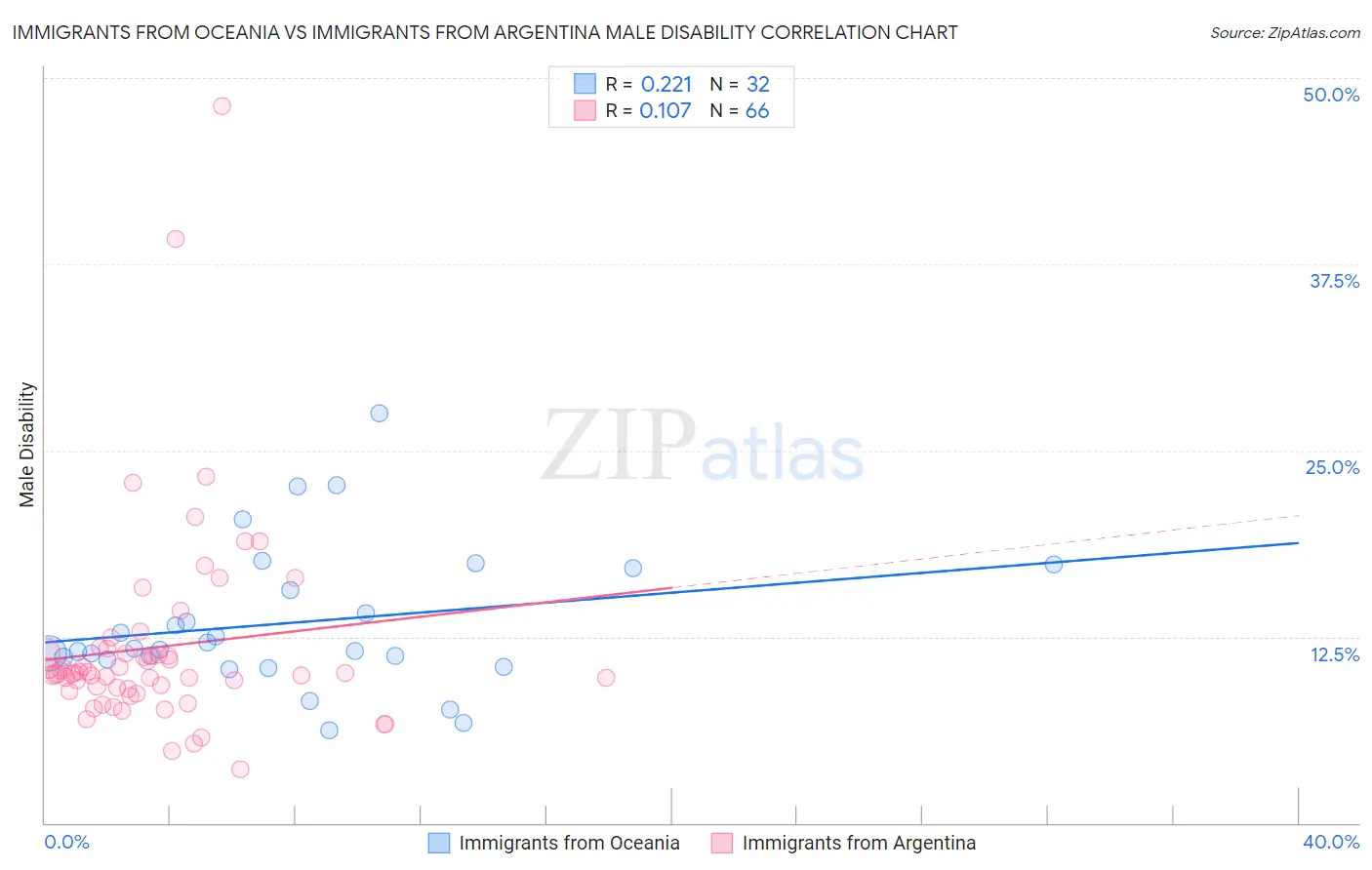 Immigrants from Oceania vs Immigrants from Argentina Male Disability