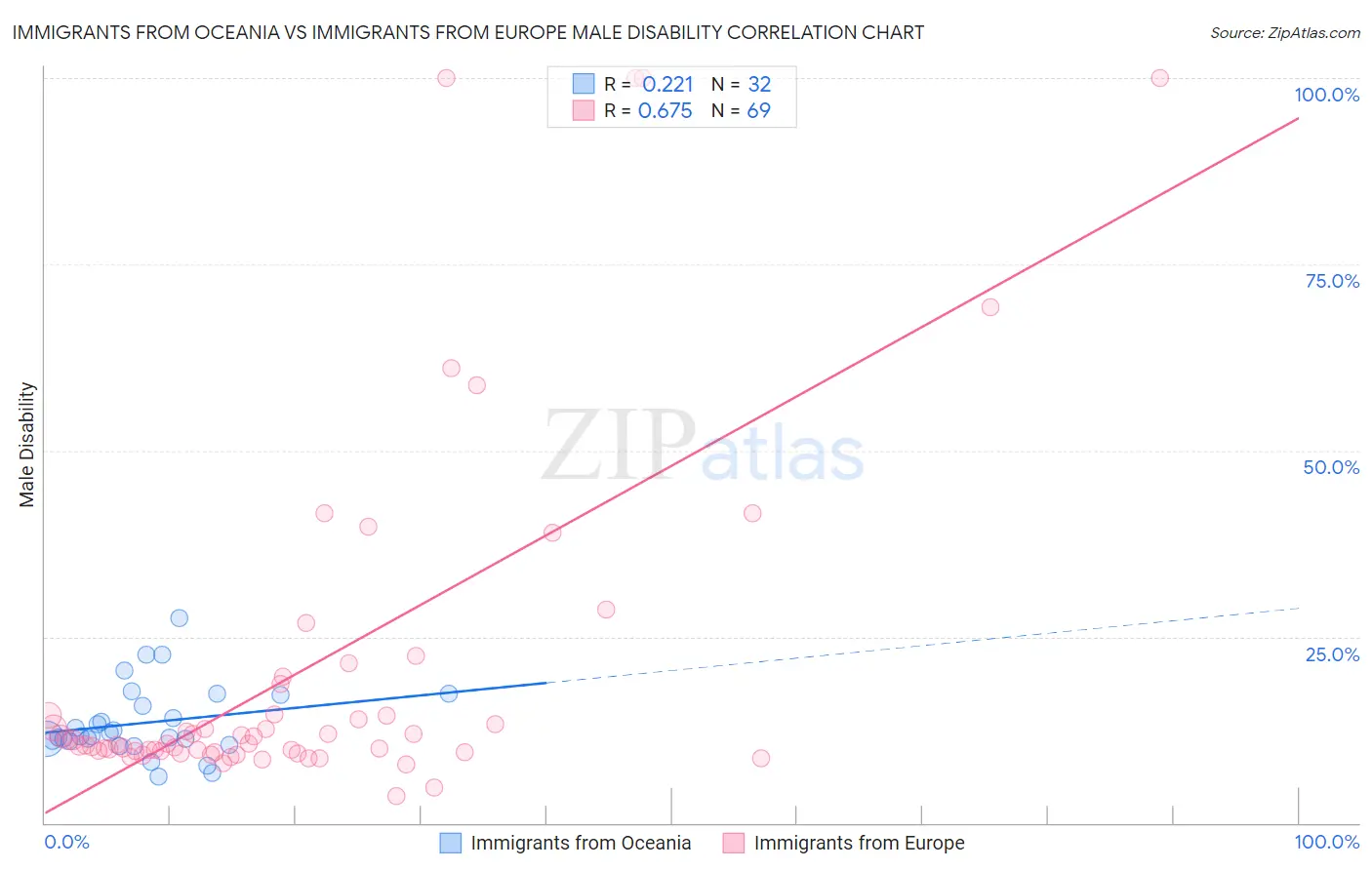 Immigrants from Oceania vs Immigrants from Europe Male Disability