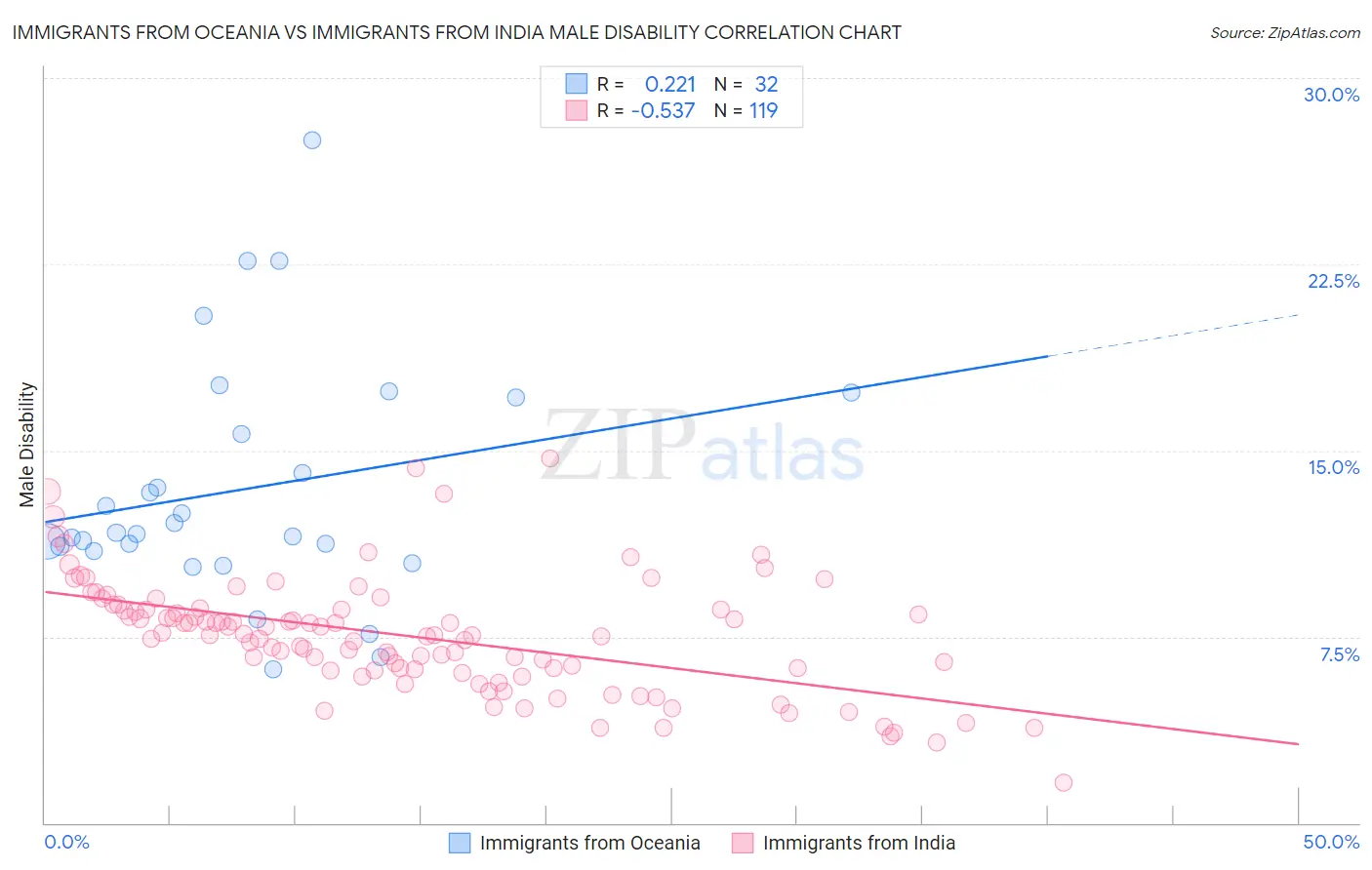 Immigrants from Oceania vs Immigrants from India Male Disability