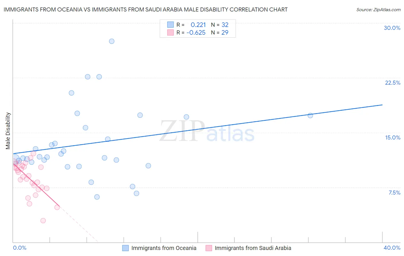 Immigrants from Oceania vs Immigrants from Saudi Arabia Male Disability