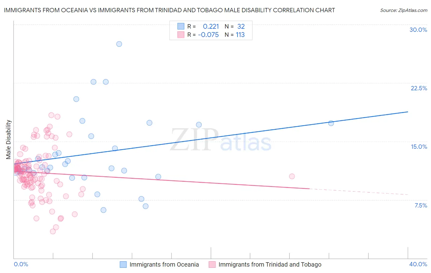 Immigrants from Oceania vs Immigrants from Trinidad and Tobago Male Disability