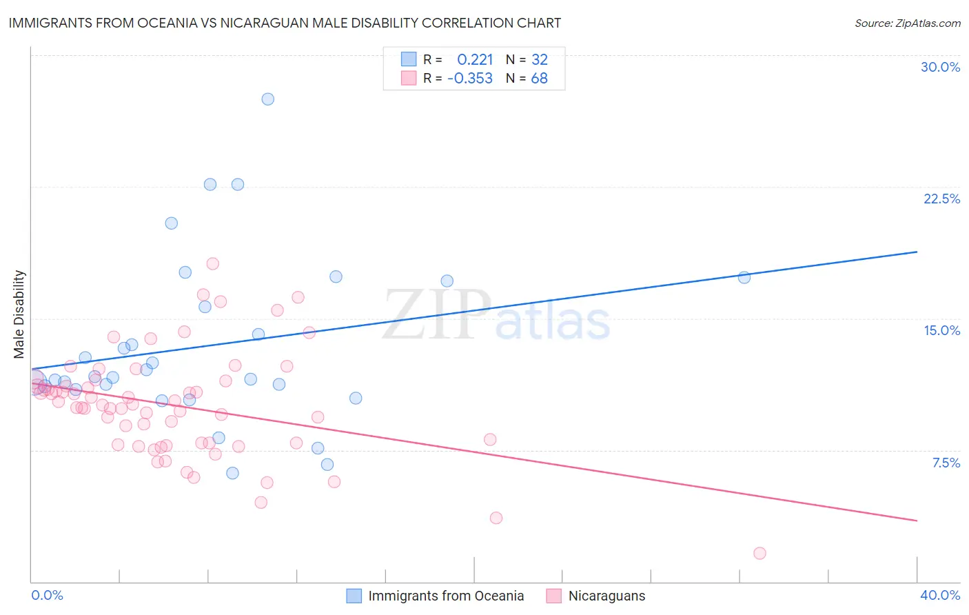 Immigrants from Oceania vs Nicaraguan Male Disability