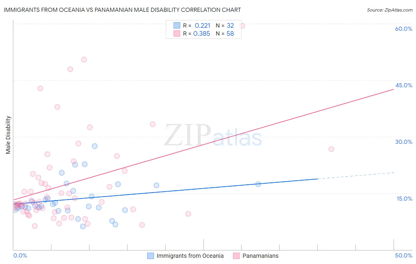 Immigrants from Oceania vs Panamanian Male Disability