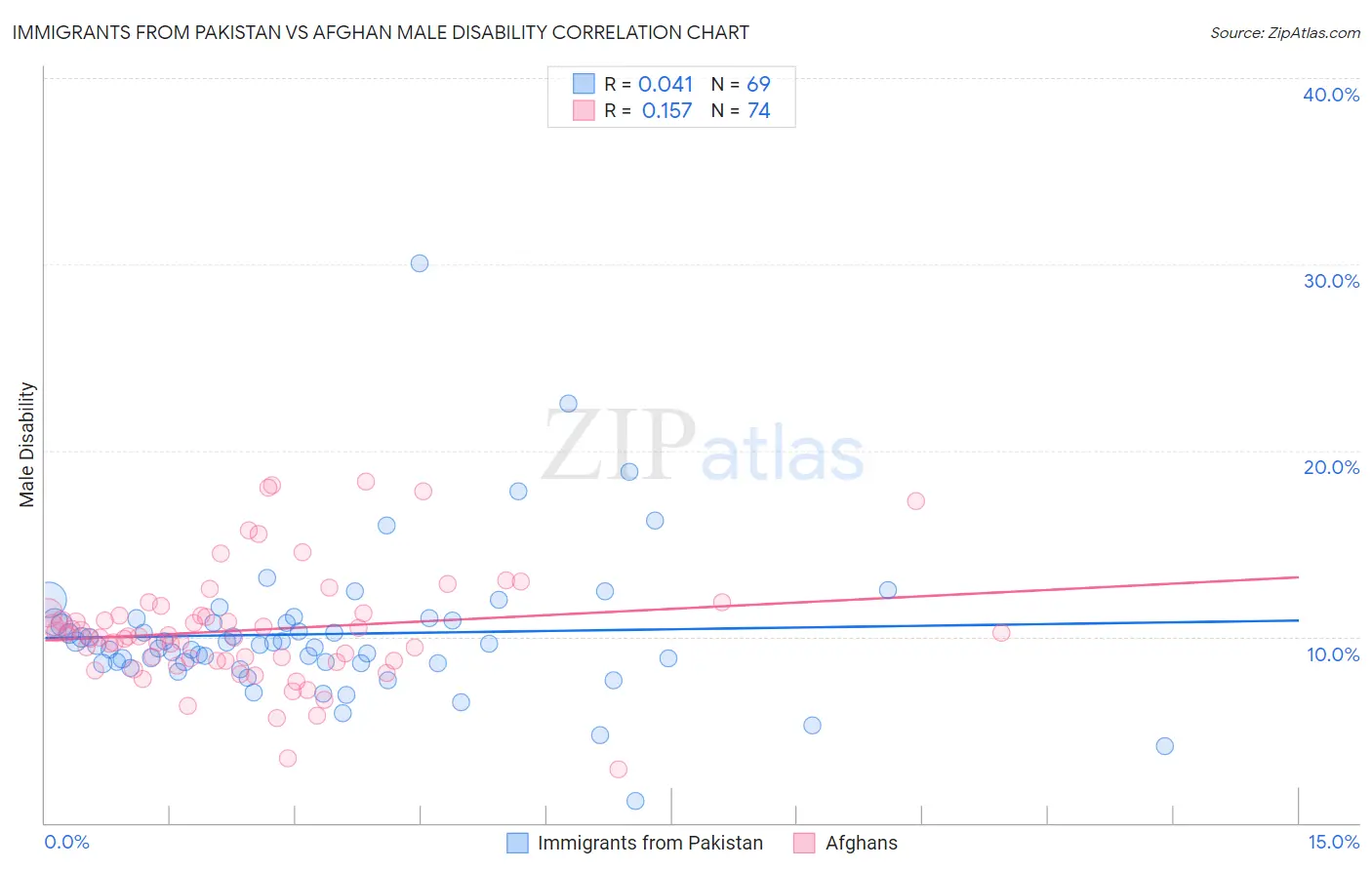 Immigrants from Pakistan vs Afghan Male Disability