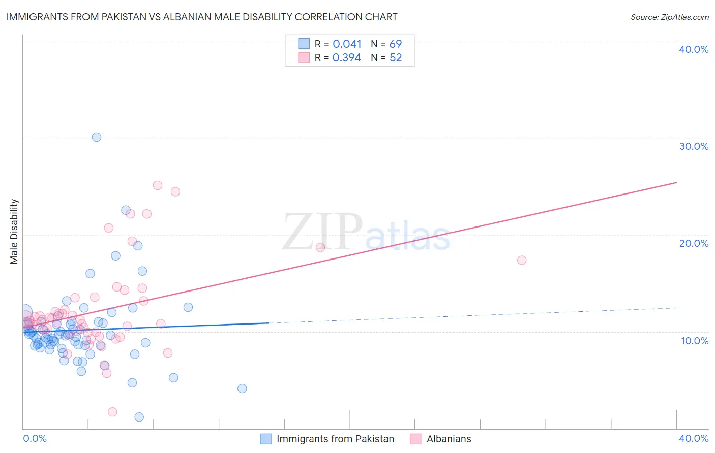 Immigrants from Pakistan vs Albanian Male Disability