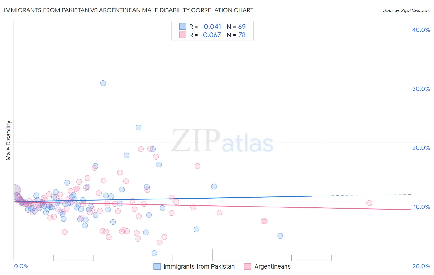 Immigrants from Pakistan vs Argentinean Male Disability