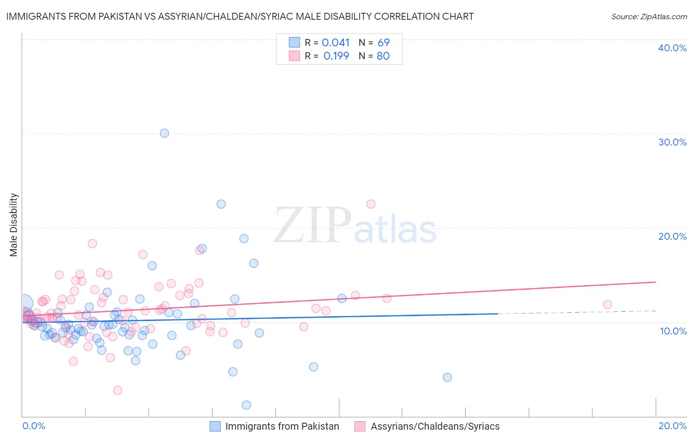 Immigrants from Pakistan vs Assyrian/Chaldean/Syriac Male Disability