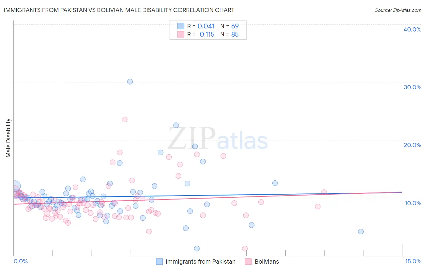 Immigrants from Pakistan vs Bolivian Male Disability