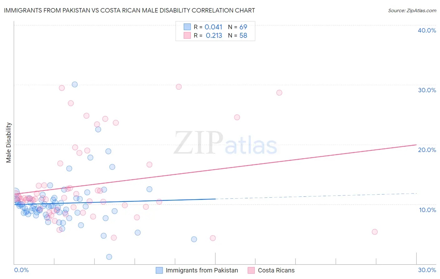 Immigrants from Pakistan vs Costa Rican Male Disability