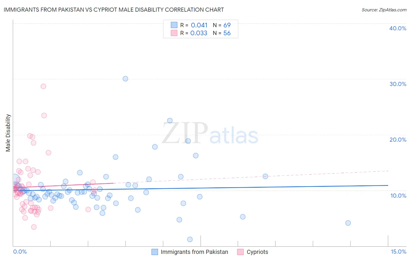 Immigrants from Pakistan vs Cypriot Male Disability