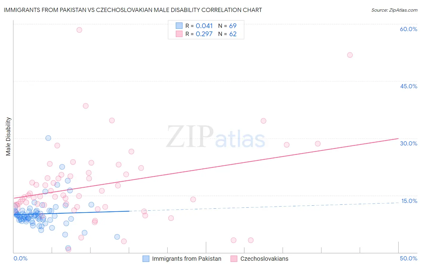 Immigrants from Pakistan vs Czechoslovakian Male Disability