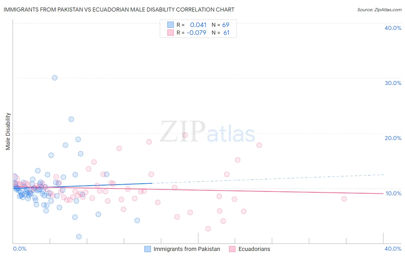 Immigrants from Pakistan vs Ecuadorian Male Disability