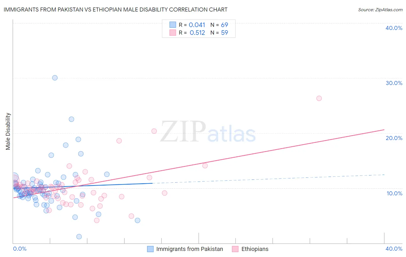 Immigrants from Pakistan vs Ethiopian Male Disability