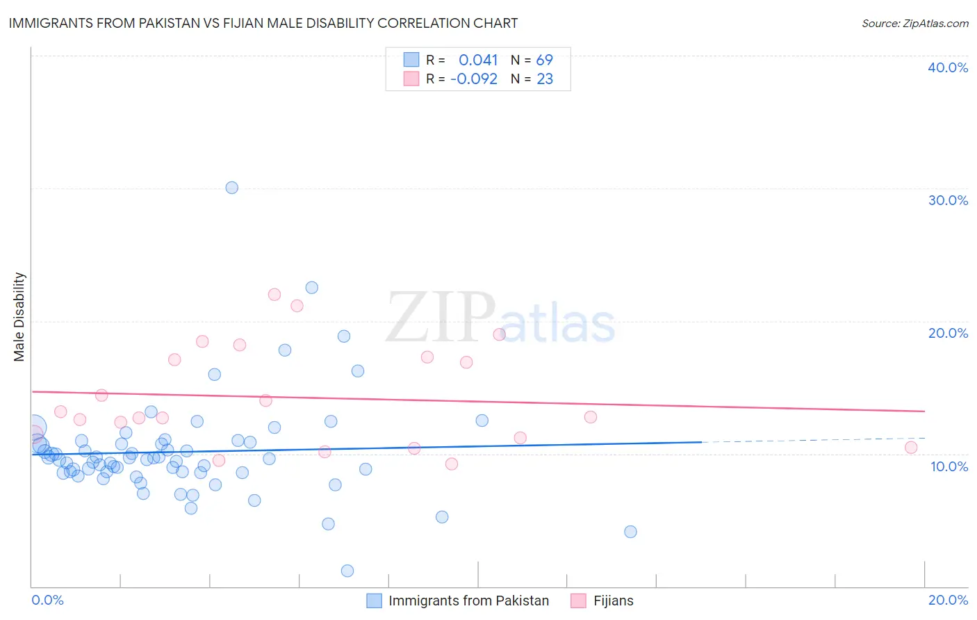 Immigrants from Pakistan vs Fijian Male Disability