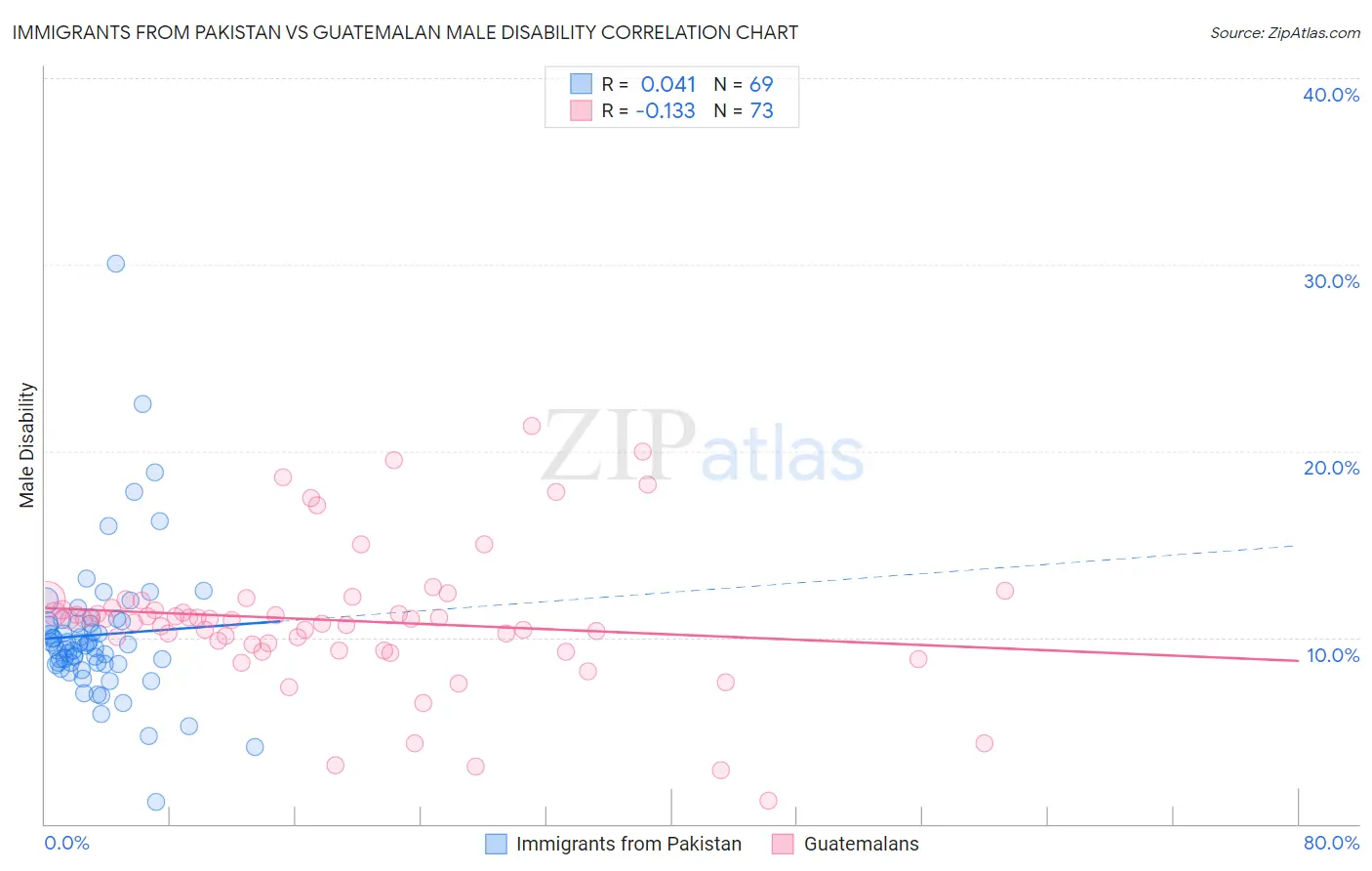 Immigrants from Pakistan vs Guatemalan Male Disability