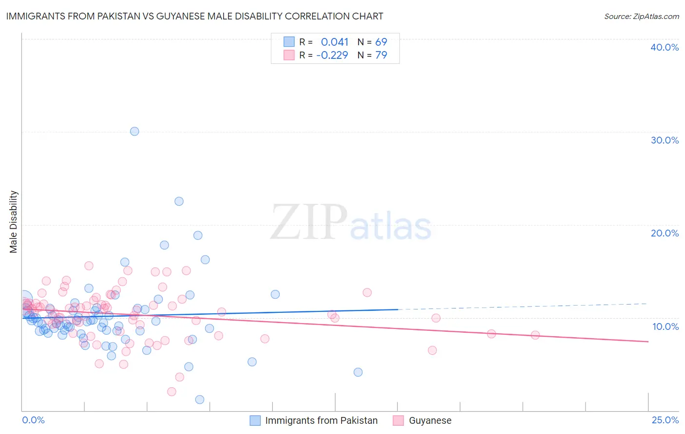 Immigrants from Pakistan vs Guyanese Male Disability