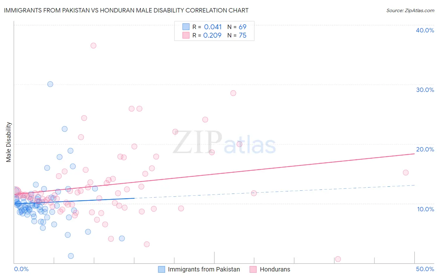 Immigrants from Pakistan vs Honduran Male Disability