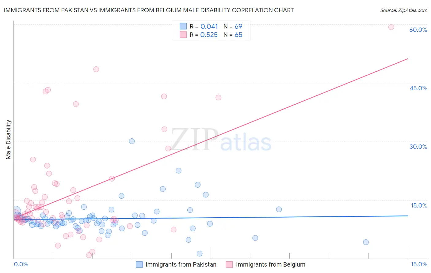 Immigrants from Pakistan vs Immigrants from Belgium Male Disability
